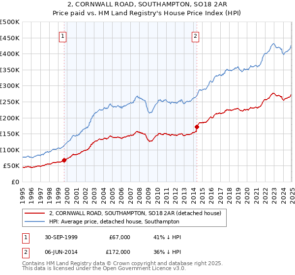 2, CORNWALL ROAD, SOUTHAMPTON, SO18 2AR: Price paid vs HM Land Registry's House Price Index