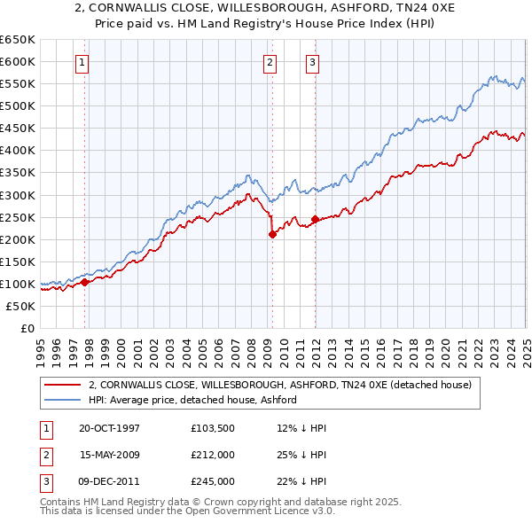 2, CORNWALLIS CLOSE, WILLESBOROUGH, ASHFORD, TN24 0XE: Price paid vs HM Land Registry's House Price Index