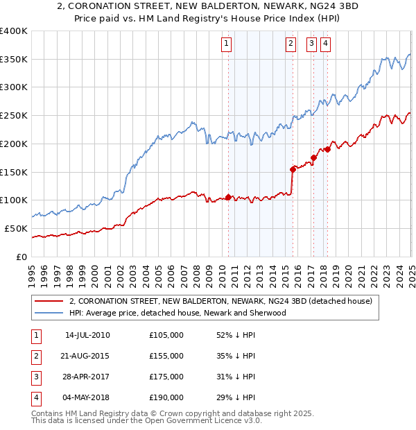 2, CORONATION STREET, NEW BALDERTON, NEWARK, NG24 3BD: Price paid vs HM Land Registry's House Price Index