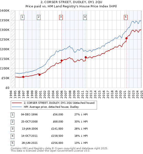2, CORSER STREET, DUDLEY, DY1 2QU: Price paid vs HM Land Registry's House Price Index