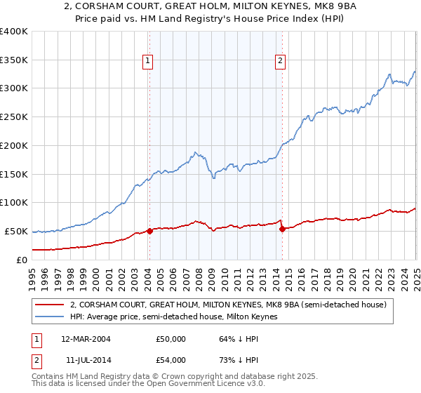 2, CORSHAM COURT, GREAT HOLM, MILTON KEYNES, MK8 9BA: Price paid vs HM Land Registry's House Price Index