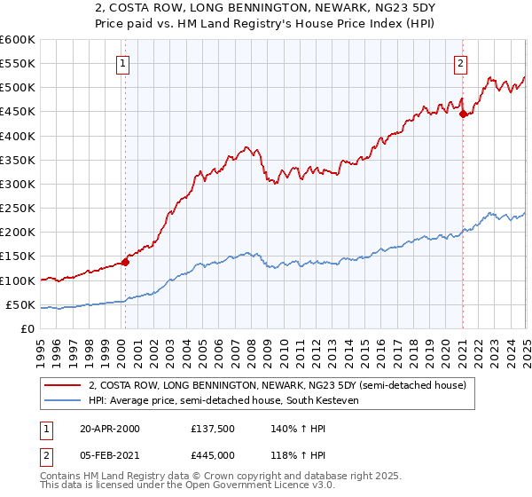 2, COSTA ROW, LONG BENNINGTON, NEWARK, NG23 5DY: Price paid vs HM Land Registry's House Price Index