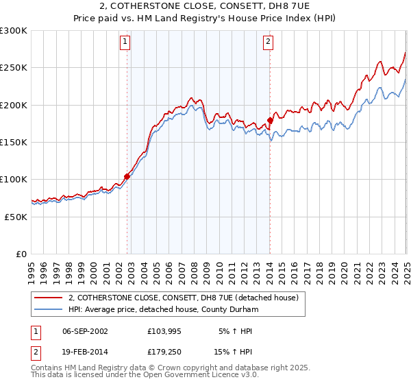 2, COTHERSTONE CLOSE, CONSETT, DH8 7UE: Price paid vs HM Land Registry's House Price Index