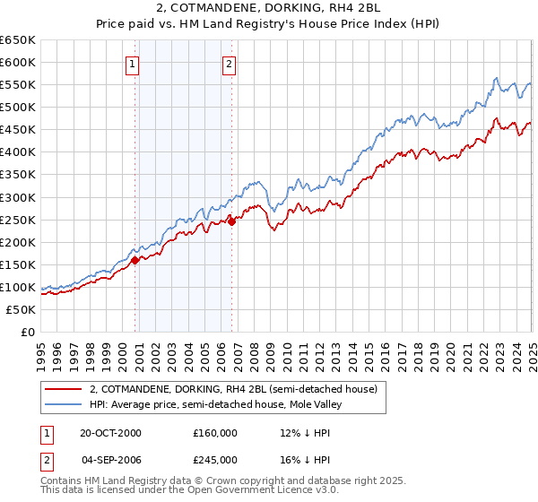 2, COTMANDENE, DORKING, RH4 2BL: Price paid vs HM Land Registry's House Price Index