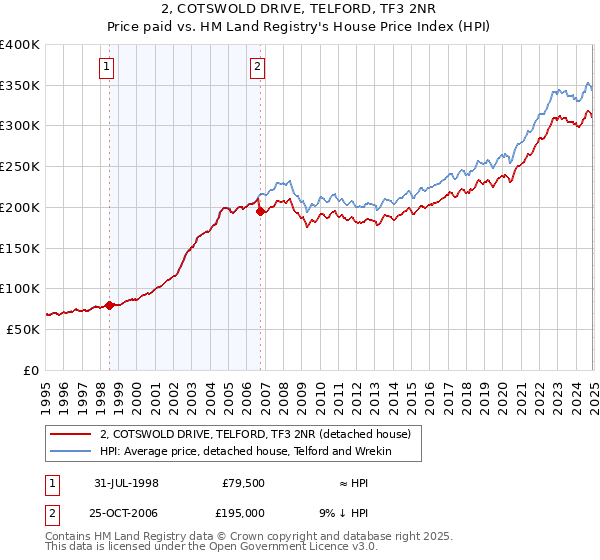 2, COTSWOLD DRIVE, TELFORD, TF3 2NR: Price paid vs HM Land Registry's House Price Index