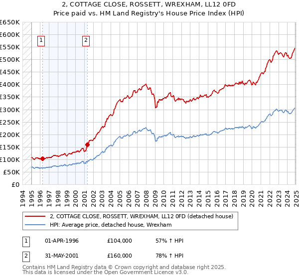 2, COTTAGE CLOSE, ROSSETT, WREXHAM, LL12 0FD: Price paid vs HM Land Registry's House Price Index