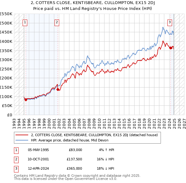 2, COTTERS CLOSE, KENTISBEARE, CULLOMPTON, EX15 2DJ: Price paid vs HM Land Registry's House Price Index