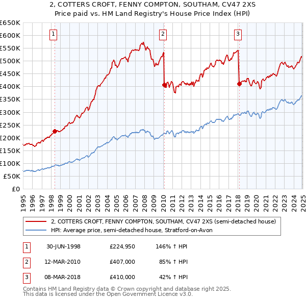 2, COTTERS CROFT, FENNY COMPTON, SOUTHAM, CV47 2XS: Price paid vs HM Land Registry's House Price Index