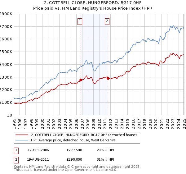 2, COTTRELL CLOSE, HUNGERFORD, RG17 0HF: Price paid vs HM Land Registry's House Price Index