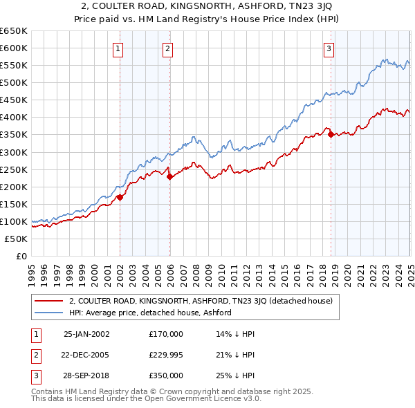 2, COULTER ROAD, KINGSNORTH, ASHFORD, TN23 3JQ: Price paid vs HM Land Registry's House Price Index