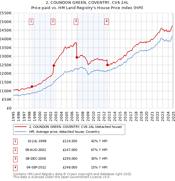 2, COUNDON GREEN, COVENTRY, CV6 2AL: Price paid vs HM Land Registry's House Price Index
