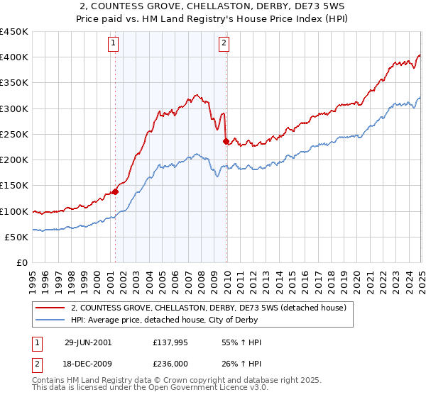 2, COUNTESS GROVE, CHELLASTON, DERBY, DE73 5WS: Price paid vs HM Land Registry's House Price Index