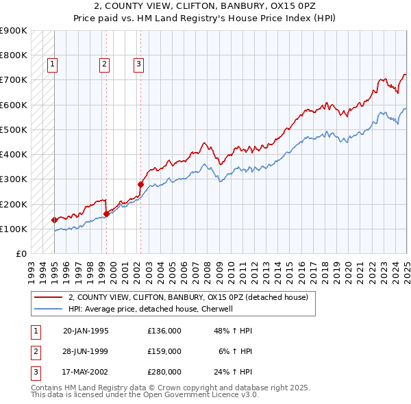 2, COUNTY VIEW, CLIFTON, BANBURY, OX15 0PZ: Price paid vs HM Land Registry's House Price Index