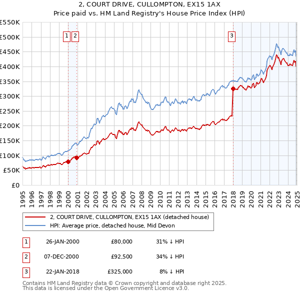 2, COURT DRIVE, CULLOMPTON, EX15 1AX: Price paid vs HM Land Registry's House Price Index
