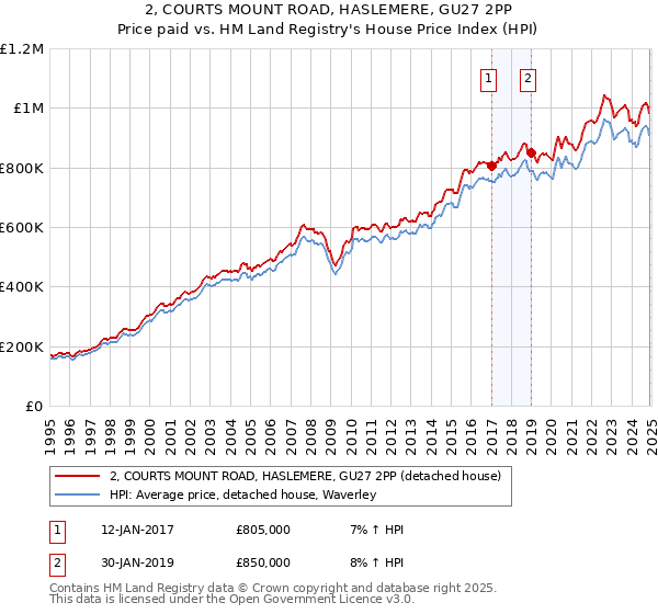 2, COURTS MOUNT ROAD, HASLEMERE, GU27 2PP: Price paid vs HM Land Registry's House Price Index