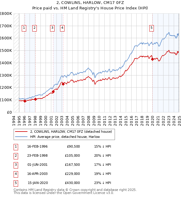 2, COWLINS, HARLOW, CM17 0FZ: Price paid vs HM Land Registry's House Price Index