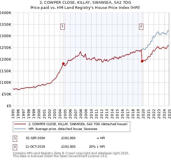 2, COWPER CLOSE, KILLAY, SWANSEA, SA2 7DG: Price paid vs HM Land Registry's House Price Index