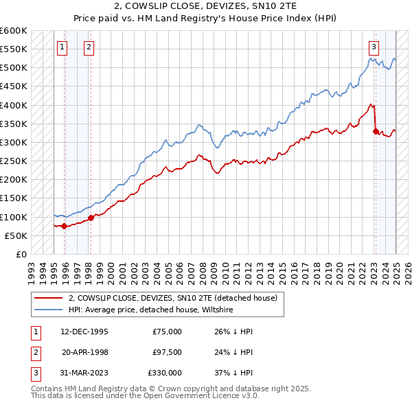 2, COWSLIP CLOSE, DEVIZES, SN10 2TE: Price paid vs HM Land Registry's House Price Index