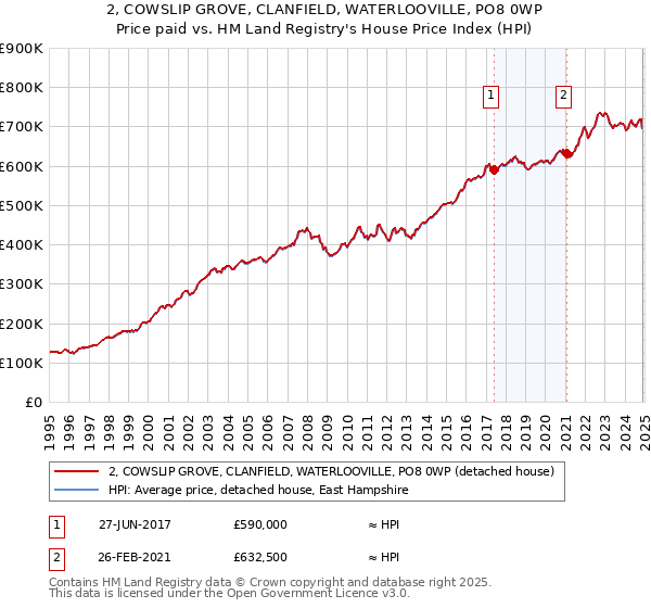2, COWSLIP GROVE, CLANFIELD, WATERLOOVILLE, PO8 0WP: Price paid vs HM Land Registry's House Price Index