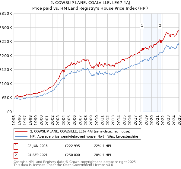 2, COWSLIP LANE, COALVILLE, LE67 4AJ: Price paid vs HM Land Registry's House Price Index