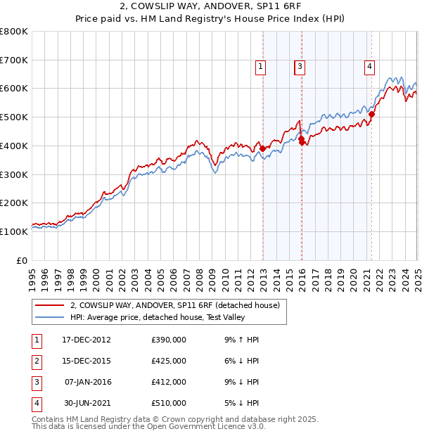 2, COWSLIP WAY, ANDOVER, SP11 6RF: Price paid vs HM Land Registry's House Price Index
