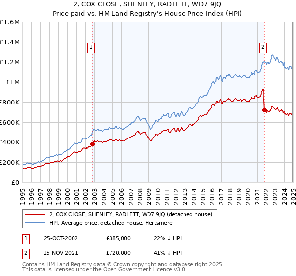 2, COX CLOSE, SHENLEY, RADLETT, WD7 9JQ: Price paid vs HM Land Registry's House Price Index