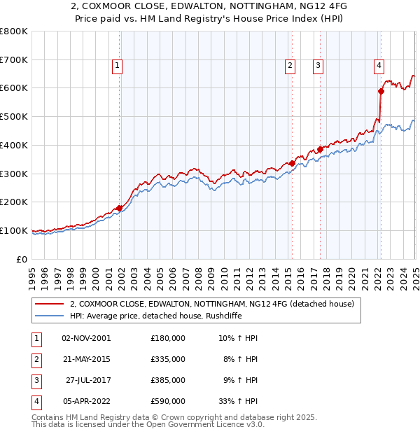 2, COXMOOR CLOSE, EDWALTON, NOTTINGHAM, NG12 4FG: Price paid vs HM Land Registry's House Price Index