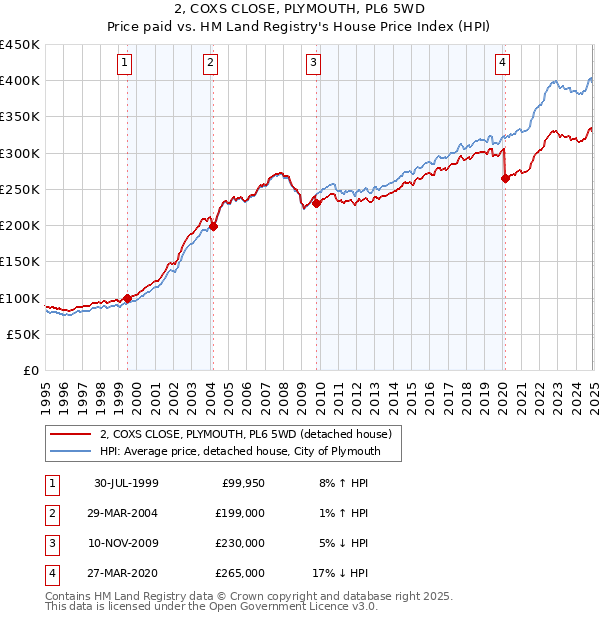 2, COXS CLOSE, PLYMOUTH, PL6 5WD: Price paid vs HM Land Registry's House Price Index