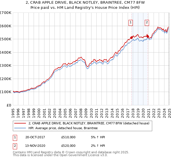 2, CRAB APPLE DRIVE, BLACK NOTLEY, BRAINTREE, CM77 8FW: Price paid vs HM Land Registry's House Price Index