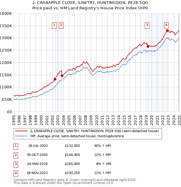 2, CRABAPPLE CLOSE, SAWTRY, HUNTINGDON, PE28 5QG: Price paid vs HM Land Registry's House Price Index