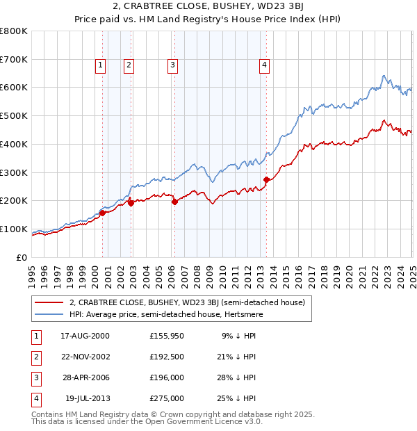 2, CRABTREE CLOSE, BUSHEY, WD23 3BJ: Price paid vs HM Land Registry's House Price Index