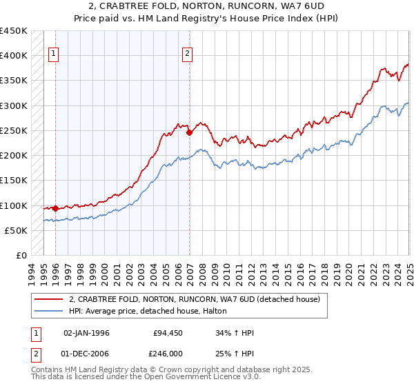 2, CRABTREE FOLD, NORTON, RUNCORN, WA7 6UD: Price paid vs HM Land Registry's House Price Index