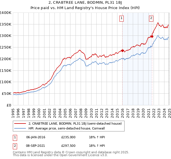 2, CRABTREE LANE, BODMIN, PL31 1BJ: Price paid vs HM Land Registry's House Price Index