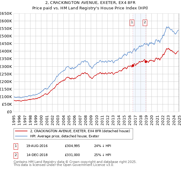 2, CRACKINGTON AVENUE, EXETER, EX4 8FR: Price paid vs HM Land Registry's House Price Index