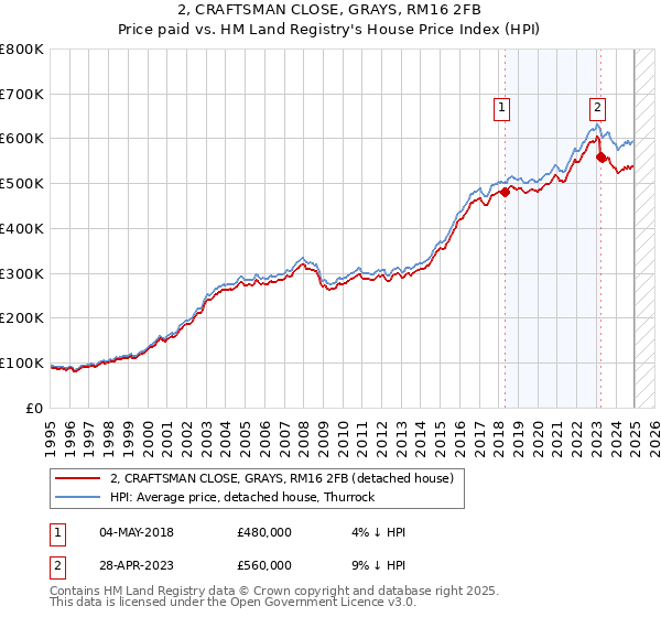 2, CRAFTSMAN CLOSE, GRAYS, RM16 2FB: Price paid vs HM Land Registry's House Price Index