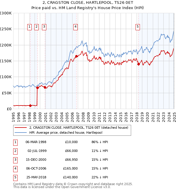 2, CRAGSTON CLOSE, HARTLEPOOL, TS26 0ET: Price paid vs HM Land Registry's House Price Index