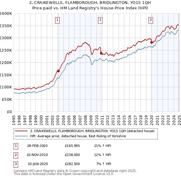 2, CRAIKEWELLS, FLAMBOROUGH, BRIDLINGTON, YO15 1QH: Price paid vs HM Land Registry's House Price Index