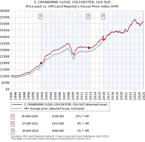 2, CRANBORNE CLOSE, COLCHESTER, CO4 5UZ: Price paid vs HM Land Registry's House Price Index