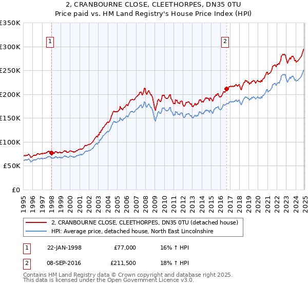 2, CRANBOURNE CLOSE, CLEETHORPES, DN35 0TU: Price paid vs HM Land Registry's House Price Index