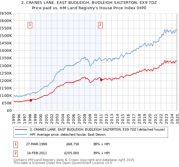 2, CRANES LANE, EAST BUDLEIGH, BUDLEIGH SALTERTON, EX9 7DZ: Price paid vs HM Land Registry's House Price Index