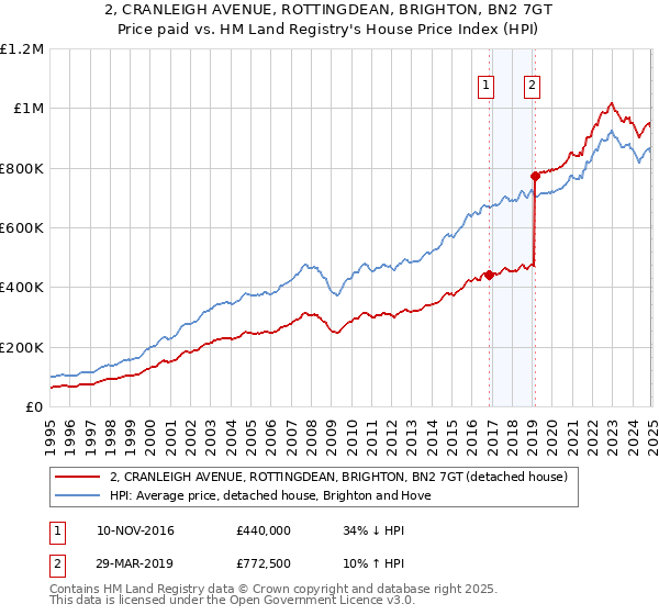 2, CRANLEIGH AVENUE, ROTTINGDEAN, BRIGHTON, BN2 7GT: Price paid vs HM Land Registry's House Price Index
