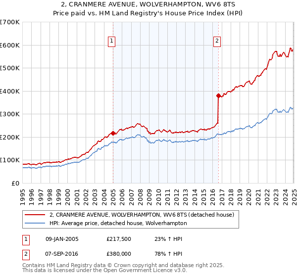 2, CRANMERE AVENUE, WOLVERHAMPTON, WV6 8TS: Price paid vs HM Land Registry's House Price Index