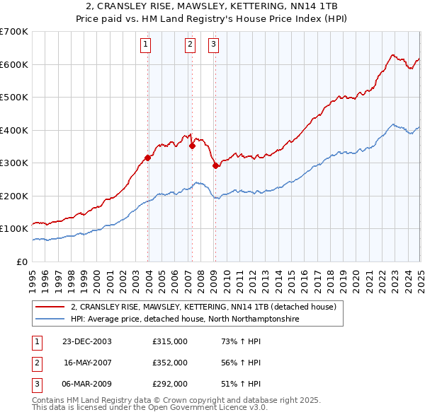 2, CRANSLEY RISE, MAWSLEY, KETTERING, NN14 1TB: Price paid vs HM Land Registry's House Price Index