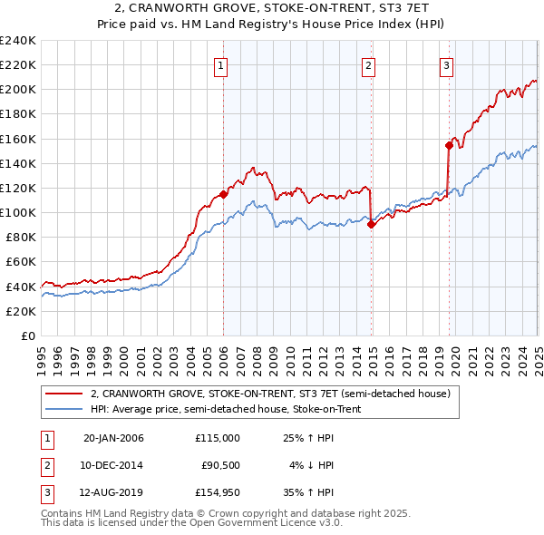 2, CRANWORTH GROVE, STOKE-ON-TRENT, ST3 7ET: Price paid vs HM Land Registry's House Price Index