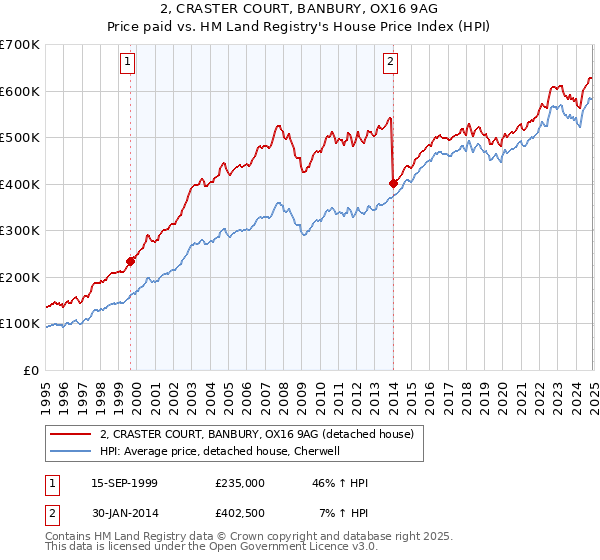 2, CRASTER COURT, BANBURY, OX16 9AG: Price paid vs HM Land Registry's House Price Index