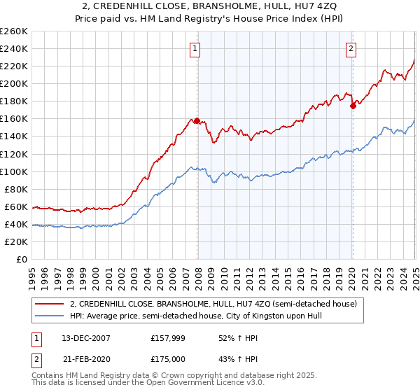 2, CREDENHILL CLOSE, BRANSHOLME, HULL, HU7 4ZQ: Price paid vs HM Land Registry's House Price Index