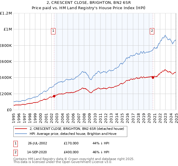 2, CRESCENT CLOSE, BRIGHTON, BN2 6SR: Price paid vs HM Land Registry's House Price Index