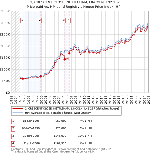 2, CRESCENT CLOSE, NETTLEHAM, LINCOLN, LN2 2SP: Price paid vs HM Land Registry's House Price Index