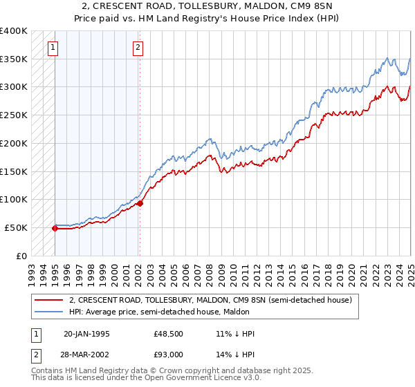 2, CRESCENT ROAD, TOLLESBURY, MALDON, CM9 8SN: Price paid vs HM Land Registry's House Price Index