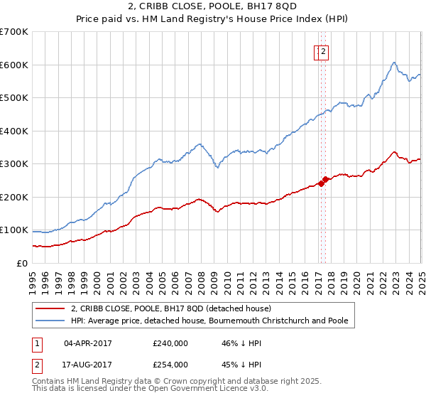 2, CRIBB CLOSE, POOLE, BH17 8QD: Price paid vs HM Land Registry's House Price Index